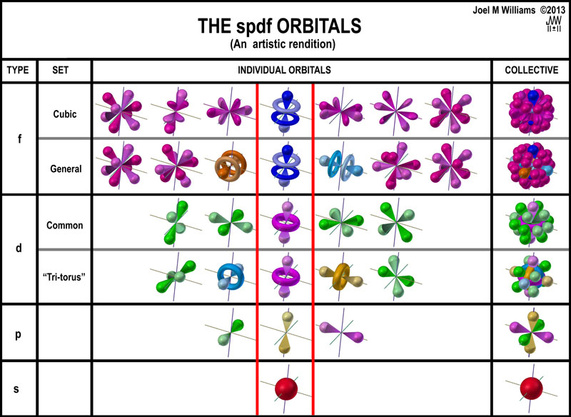 how-do-you-represent-electron-orbitals-through-drawings-socratic